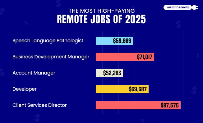 Most High-Paying Remote Jobs Of 2025
