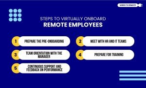 Steps To Virtually Onboard Remote Employees