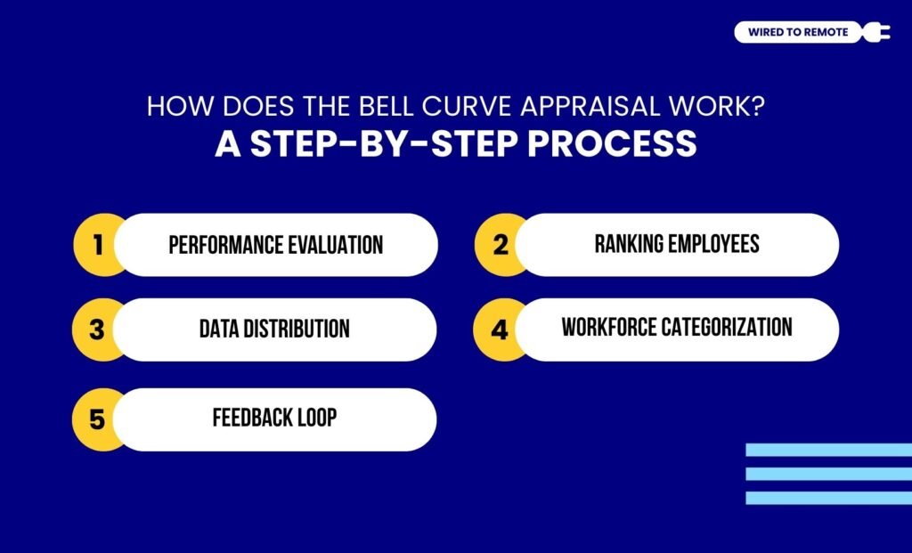 How Does The Bell Curve Appraisal Work