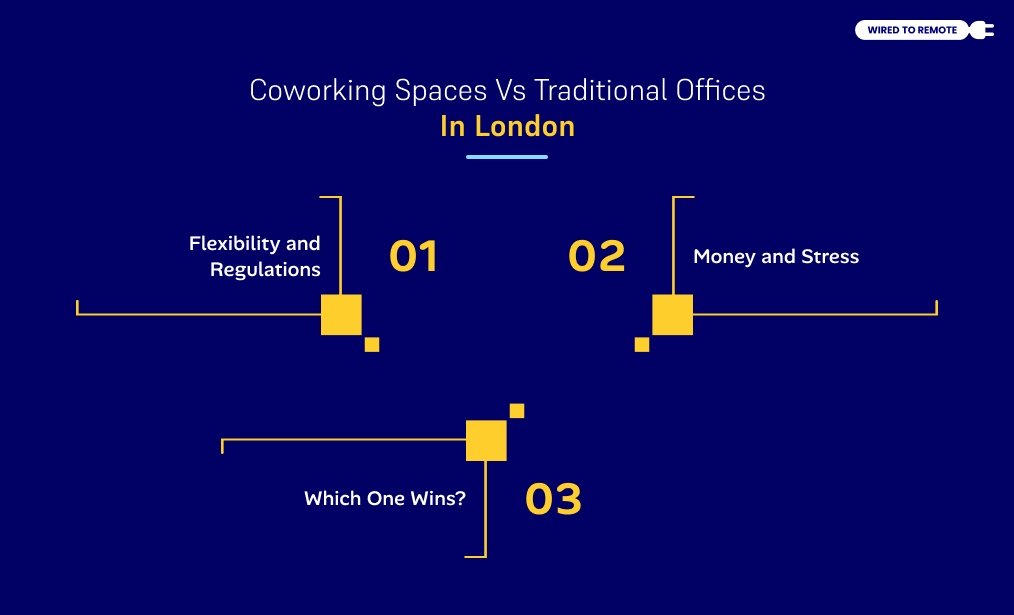 Coworking Spaces Vs Traditional Offices In London