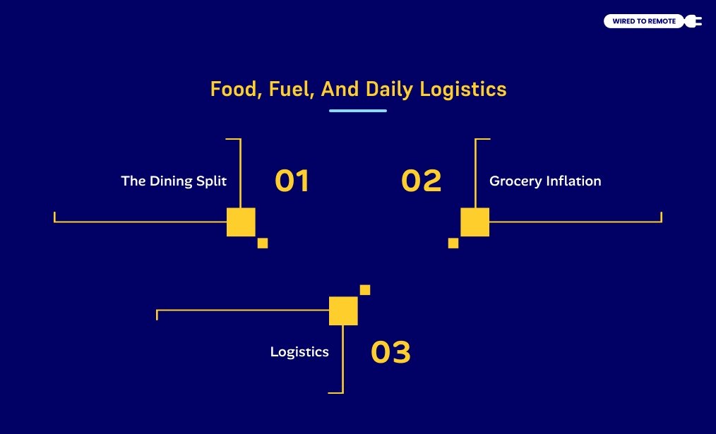 Food, Fuel, And Daily Logistics